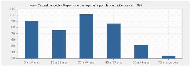 Répartition par âge de la population de Coinces en 1999
