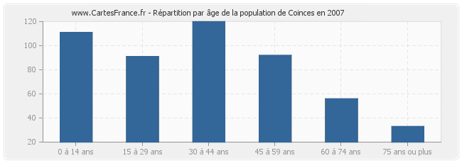 Répartition par âge de la population de Coinces en 2007
