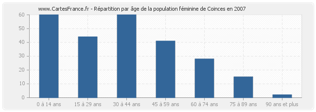 Répartition par âge de la population féminine de Coinces en 2007