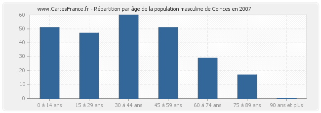 Répartition par âge de la population masculine de Coinces en 2007
