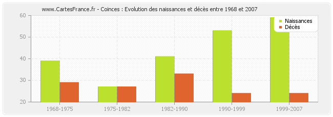Coinces : Evolution des naissances et décès entre 1968 et 2007
