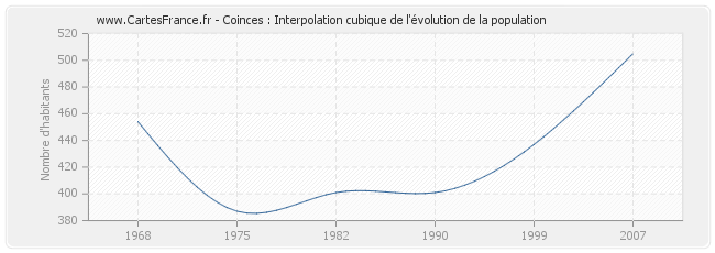 Coinces : Interpolation cubique de l'évolution de la population