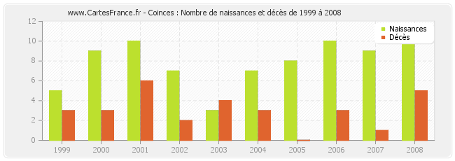 Coinces : Nombre de naissances et décès de 1999 à 2008