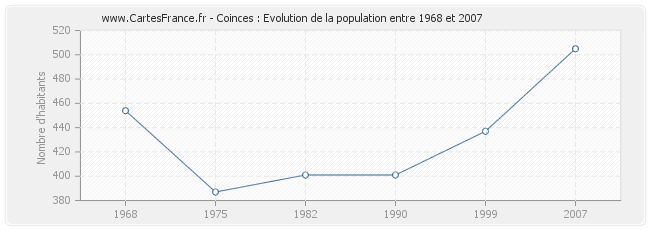 Population Coinces