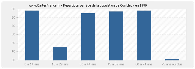 Répartition par âge de la population de Combleux en 1999