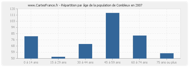 Répartition par âge de la population de Combleux en 2007