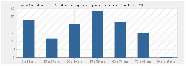 Répartition par âge de la population féminine de Combleux en 2007