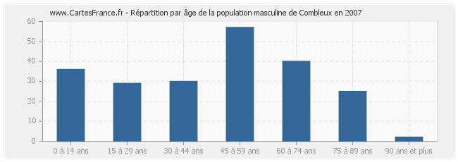 Répartition par âge de la population masculine de Combleux en 2007