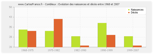 Combleux : Evolution des naissances et décès entre 1968 et 2007