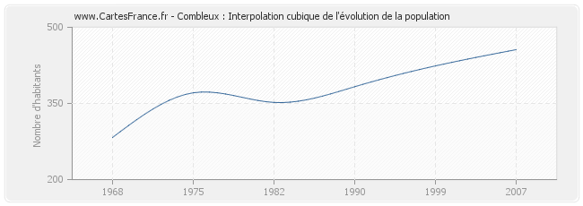 Combleux : Interpolation cubique de l'évolution de la population