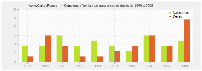 Combleux : Nombre de naissances et décès de 1999 à 2008