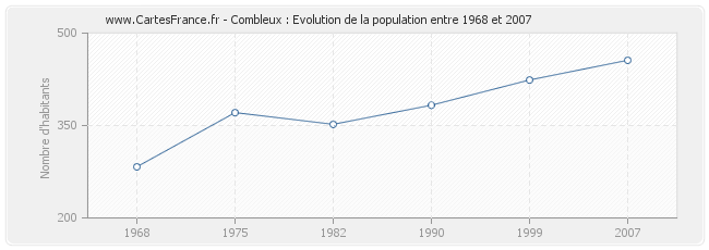 Population Combleux