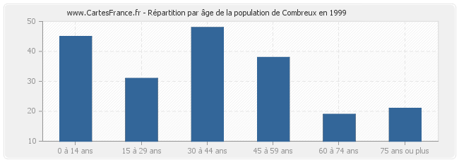 Répartition par âge de la population de Combreux en 1999
