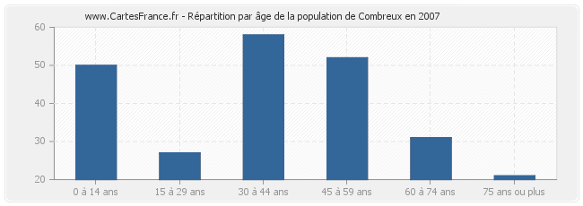 Répartition par âge de la population de Combreux en 2007