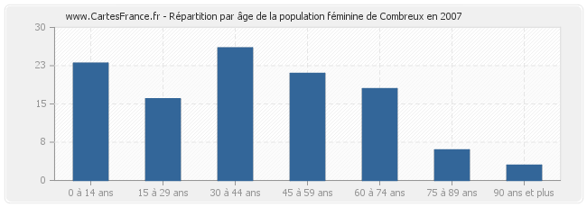 Répartition par âge de la population féminine de Combreux en 2007