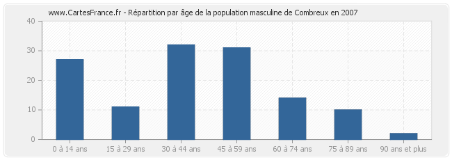 Répartition par âge de la population masculine de Combreux en 2007