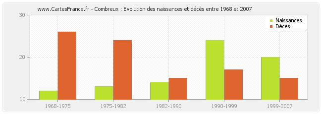 Combreux : Evolution des naissances et décès entre 1968 et 2007