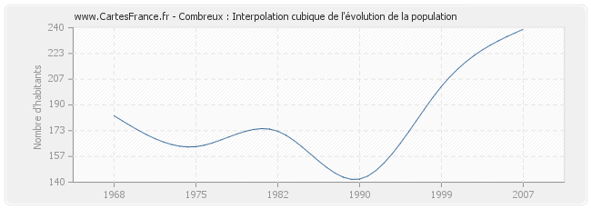 Combreux : Interpolation cubique de l'évolution de la population