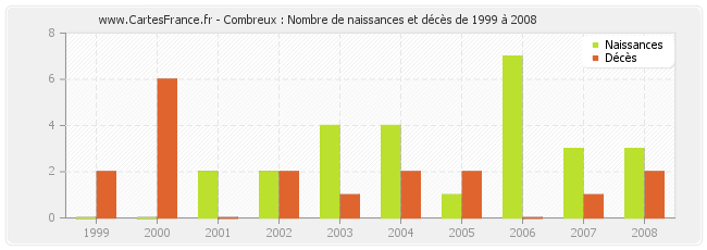 Combreux : Nombre de naissances et décès de 1999 à 2008