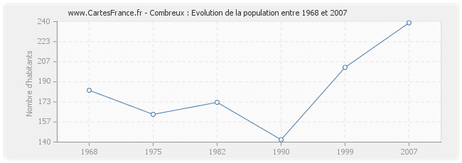Population Combreux