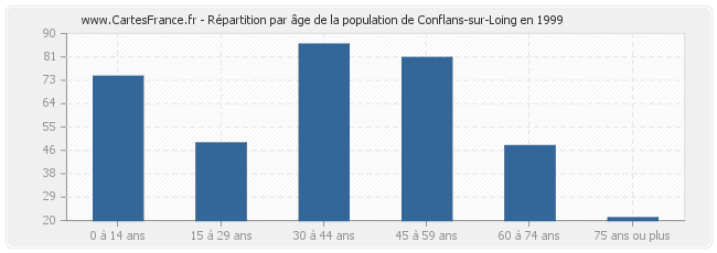 Répartition par âge de la population de Conflans-sur-Loing en 1999