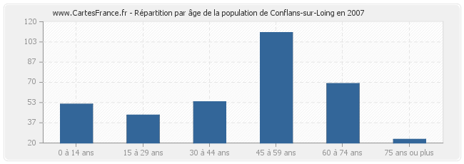 Répartition par âge de la population de Conflans-sur-Loing en 2007