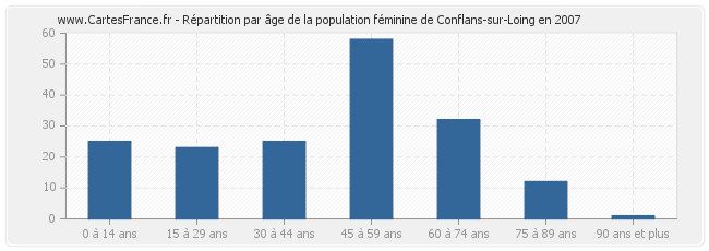 Répartition par âge de la population féminine de Conflans-sur-Loing en 2007