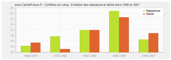 Conflans-sur-Loing : Evolution des naissances et décès entre 1968 et 2007