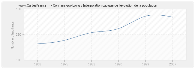 Conflans-sur-Loing : Interpolation cubique de l'évolution de la population
