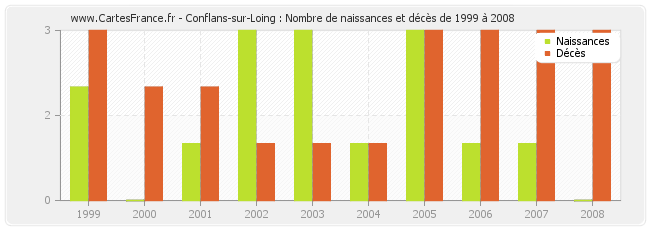 Conflans-sur-Loing : Nombre de naissances et décès de 1999 à 2008