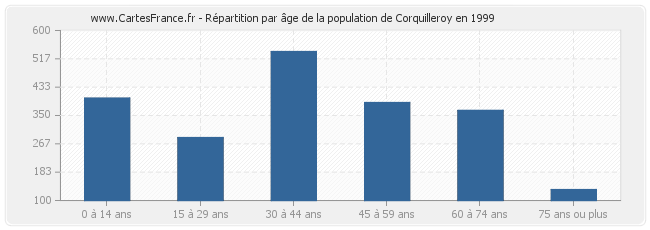 Répartition par âge de la population de Corquilleroy en 1999