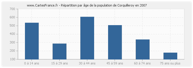 Répartition par âge de la population de Corquilleroy en 2007