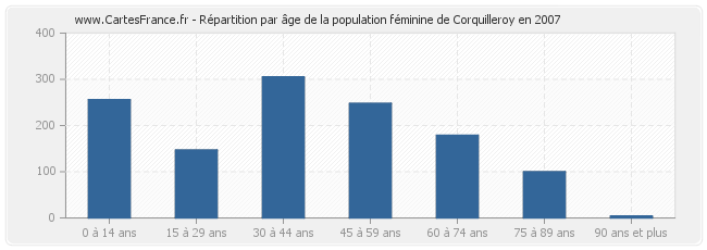 Répartition par âge de la population féminine de Corquilleroy en 2007