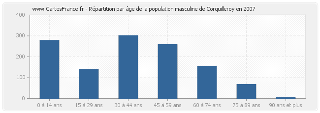 Répartition par âge de la population masculine de Corquilleroy en 2007