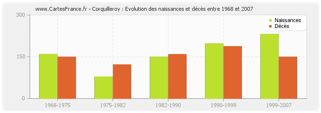 Corquilleroy : Evolution des naissances et décès entre 1968 et 2007