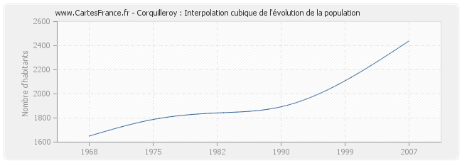 Corquilleroy : Interpolation cubique de l'évolution de la population