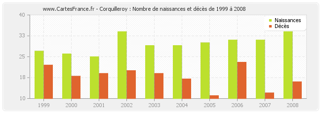 Corquilleroy : Nombre de naissances et décès de 1999 à 2008