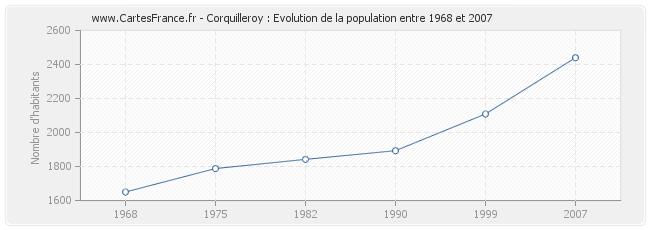 Population Corquilleroy