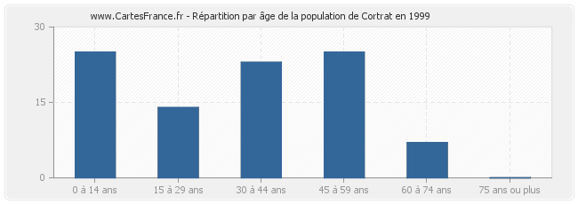 Répartition par âge de la population de Cortrat en 1999