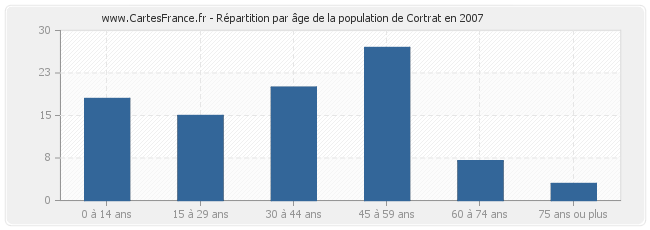 Répartition par âge de la population de Cortrat en 2007