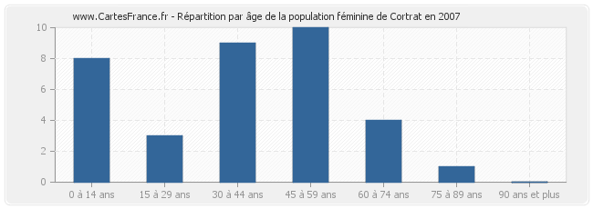 Répartition par âge de la population féminine de Cortrat en 2007