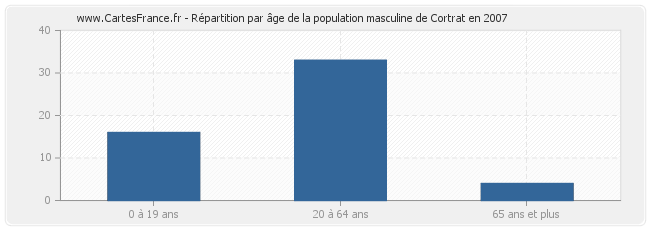 Répartition par âge de la population masculine de Cortrat en 2007