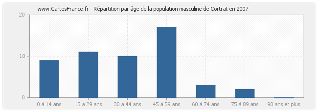 Répartition par âge de la population masculine de Cortrat en 2007