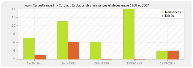 Cortrat : Evolution des naissances et décès entre 1968 et 2007