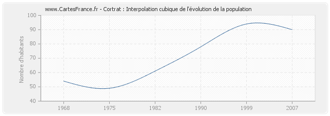 Cortrat : Interpolation cubique de l'évolution de la population