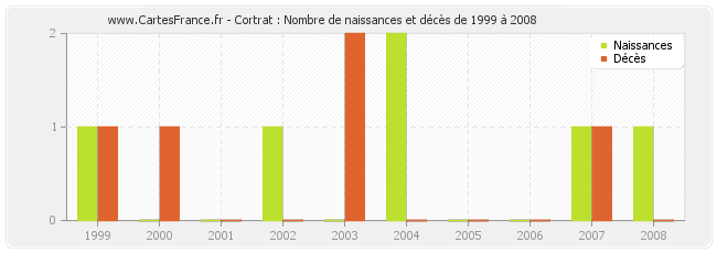 Cortrat : Nombre de naissances et décès de 1999 à 2008