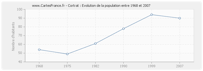 Population Cortrat