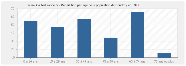 Répartition par âge de la population de Coudroy en 1999