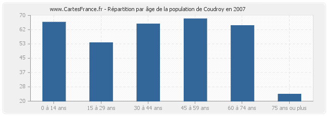Répartition par âge de la population de Coudroy en 2007