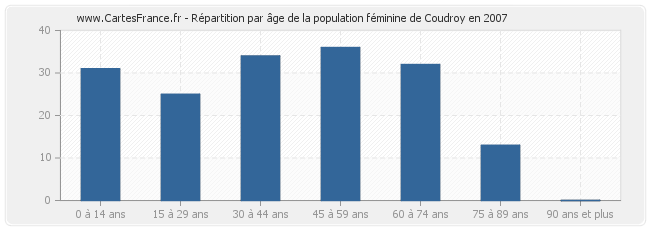 Répartition par âge de la population féminine de Coudroy en 2007